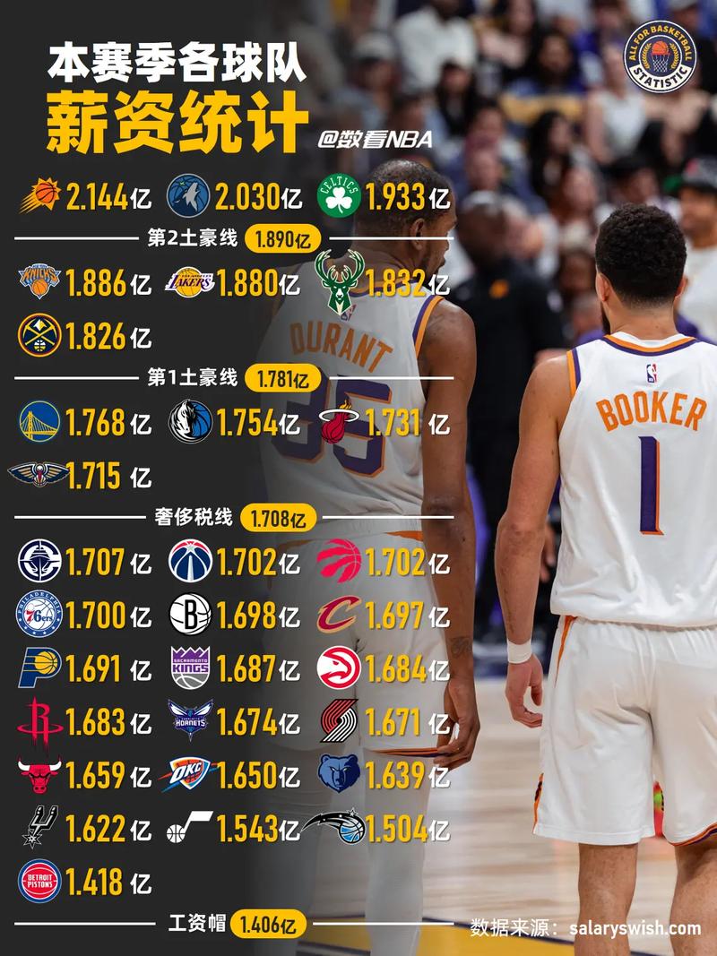 nba 球队薪资