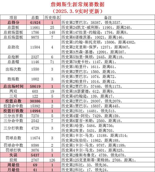 詹姆斯生涯实时数据