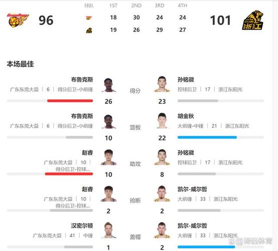 广东队对浙江队比分