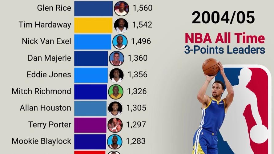 nba个人三分榜历史排名