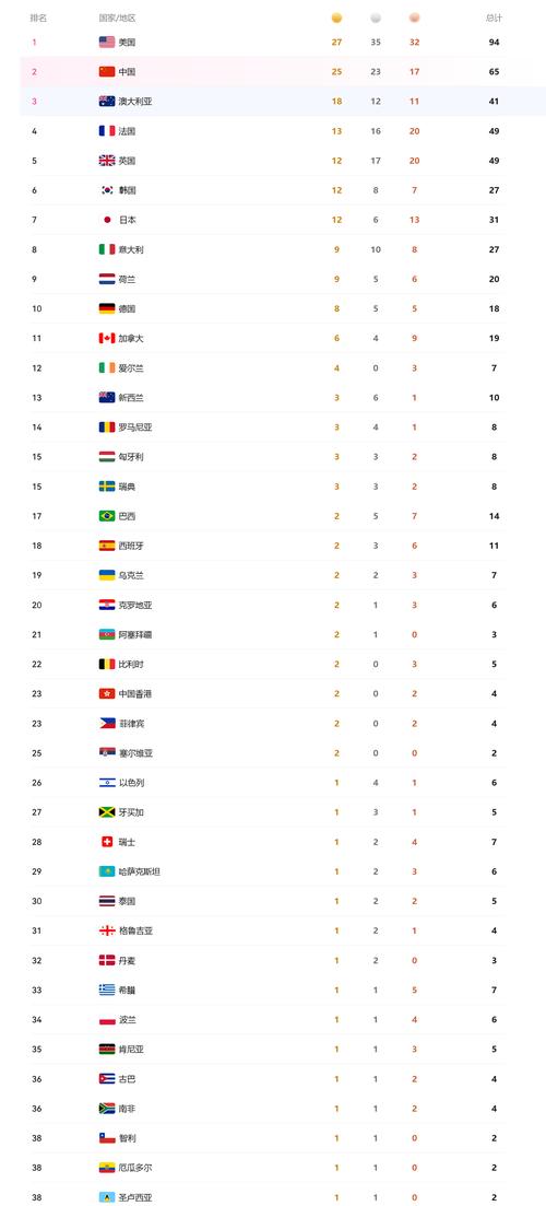 奥运会奖牌数量排名,能不能用仅次于