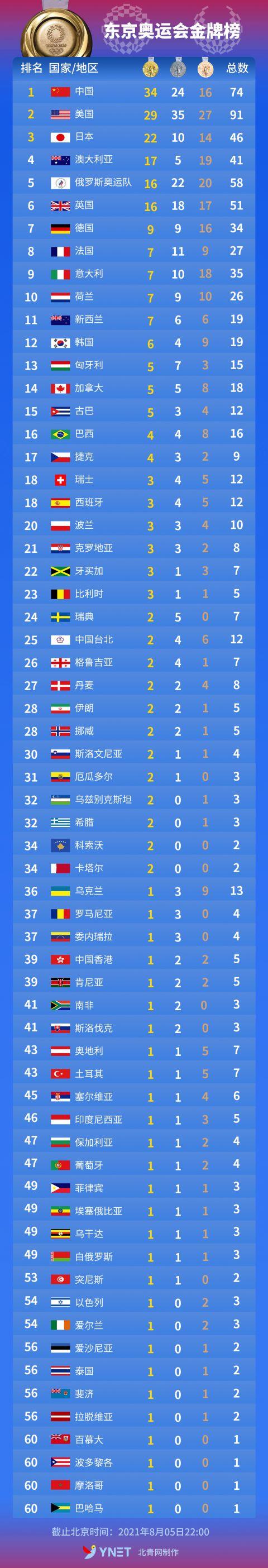 东京奥运会金牌首榜