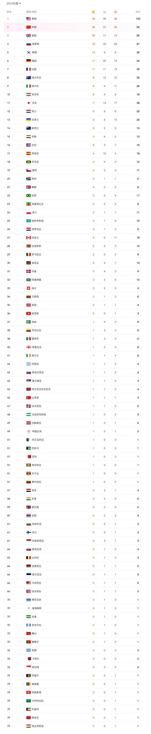 里约奥运会获奖名单