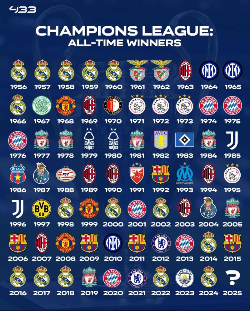 欧冠冠军历届次数