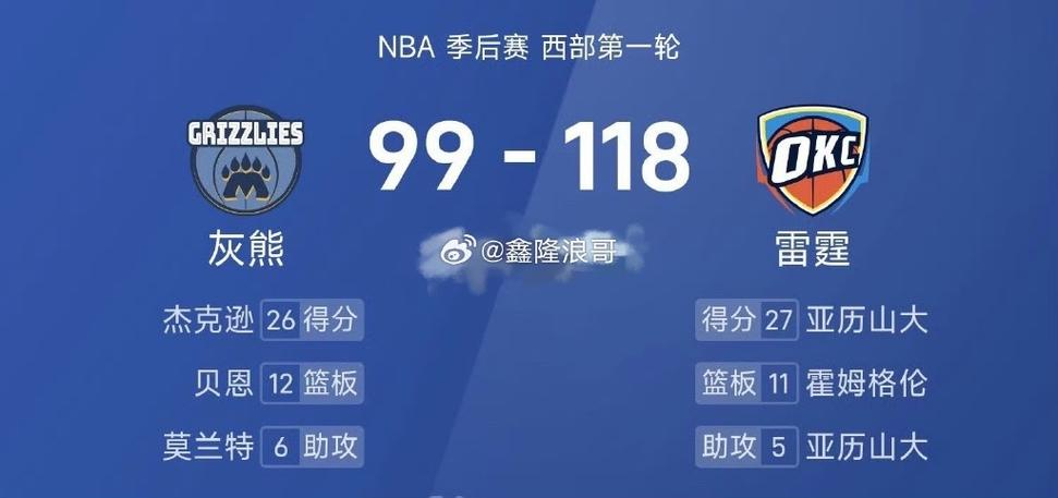 雷霆灰熊比分预测