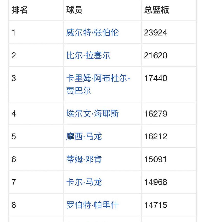 nba历史篮板榜榜