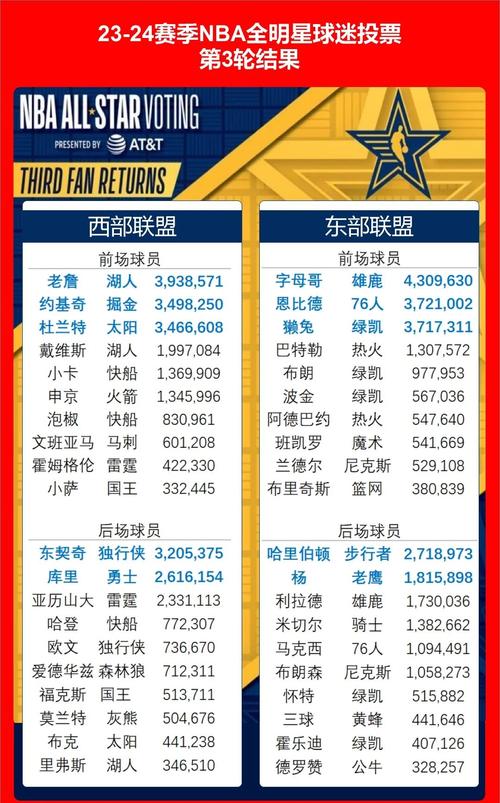 nba全明星第二轮票选结果