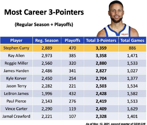 库里各项数据历史排名