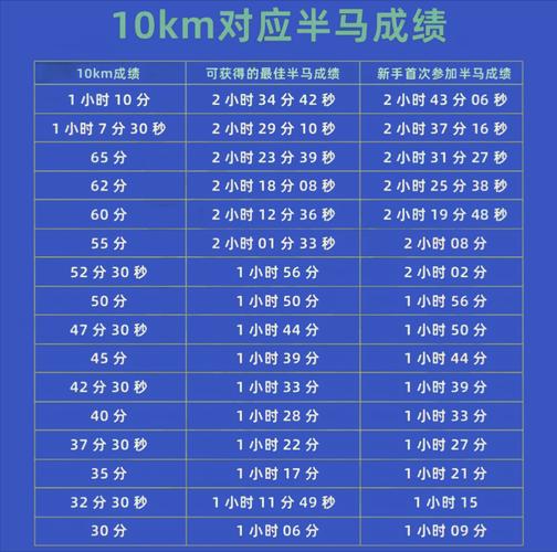 马拉松10公里跑步标准时间