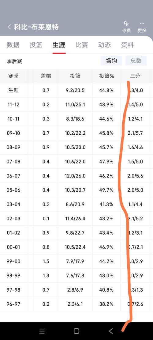 科比20个赛季数据及命中率