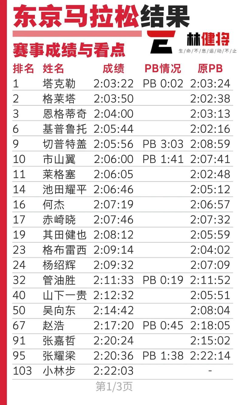 东京马拉松最好成绩