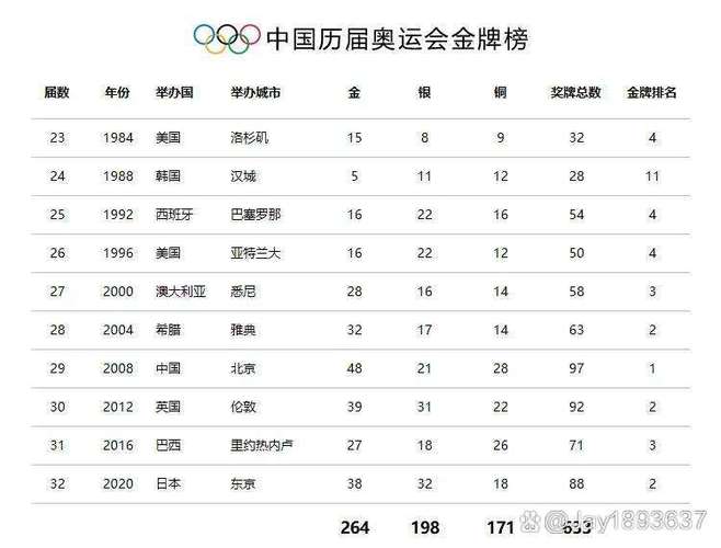 中国第31届奥运会获得了多少枚金牌