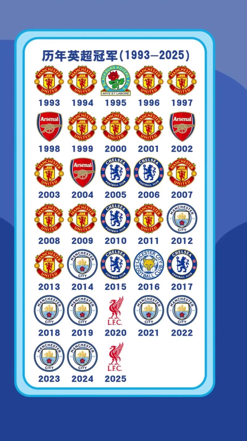 历届英超冠军排行榜