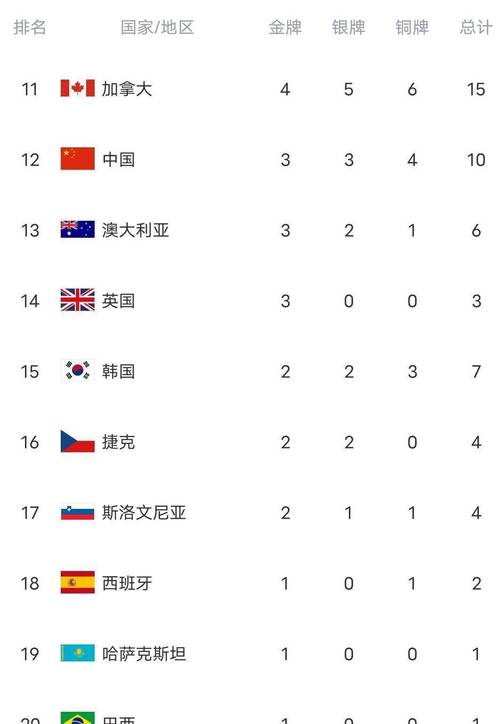 奥运会最新金牌排行