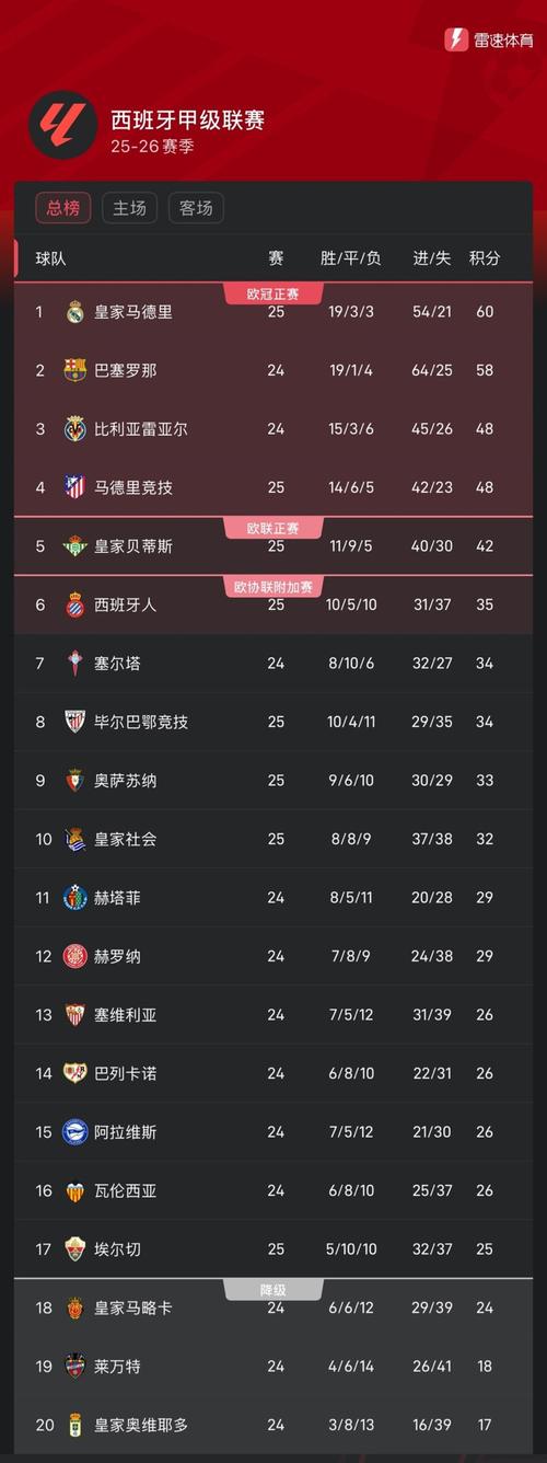 西甲积分榜皇马巴萨