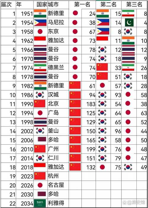 中国台北第一次参加的是第几届亚运会
