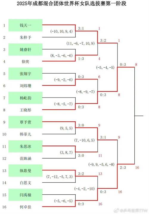 奥运会乒乓球团体赛阵容表