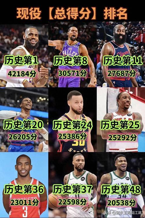 nba现役前十排行榜名单