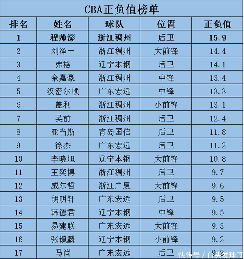 cba球队工资排行榜