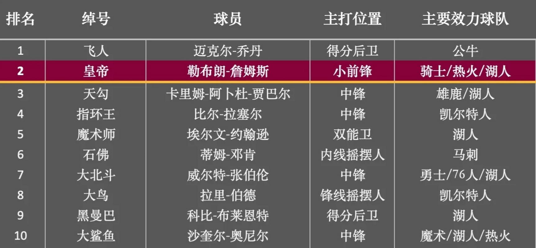 nba历史前十排名榜