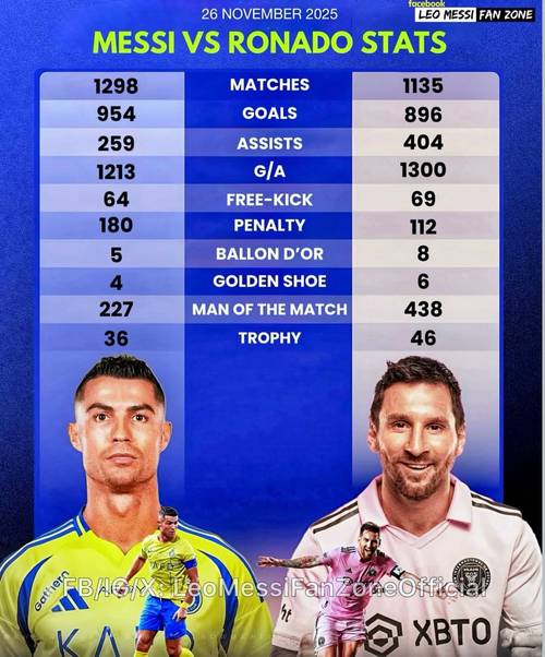 c罗和梅西谁的年薪高些