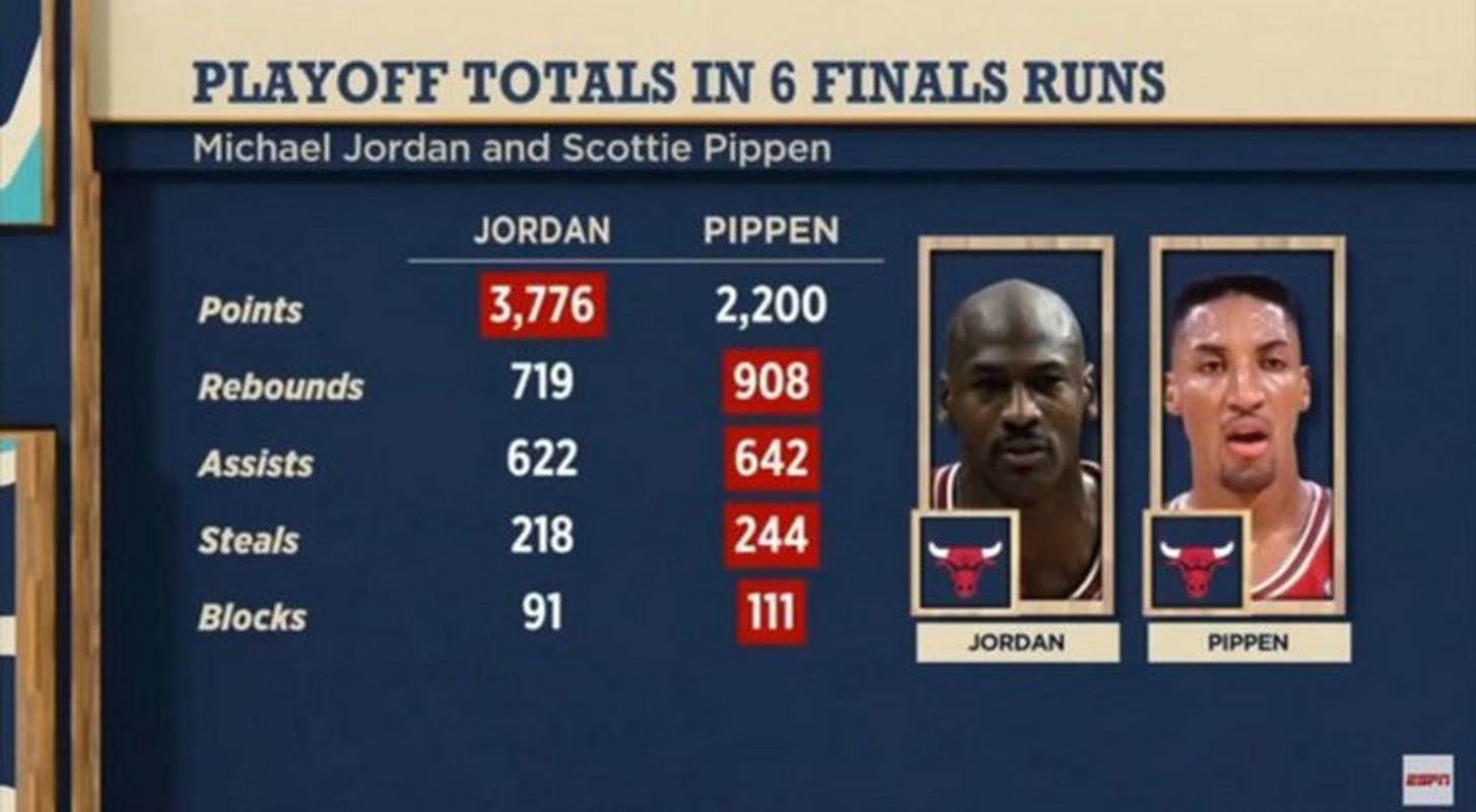 乔丹场均数据统计分析